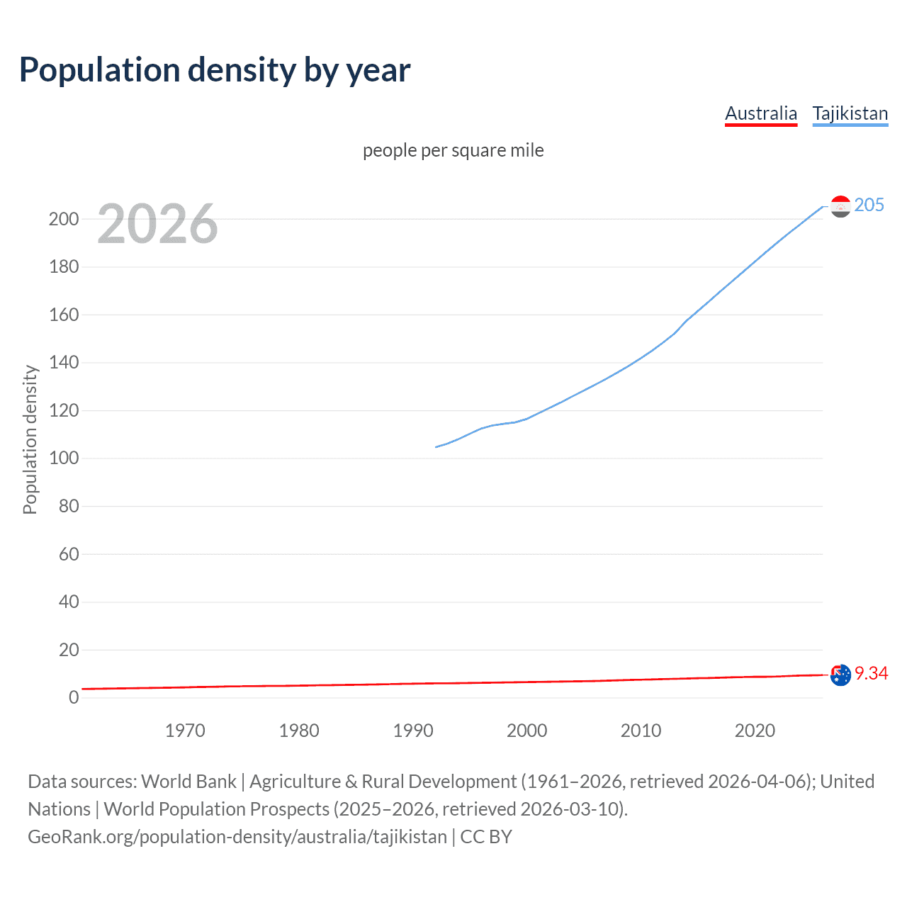 Population density