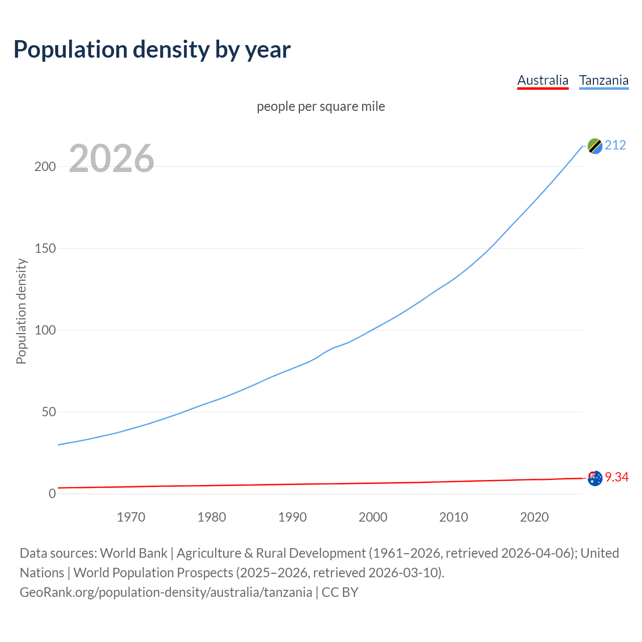 Population density