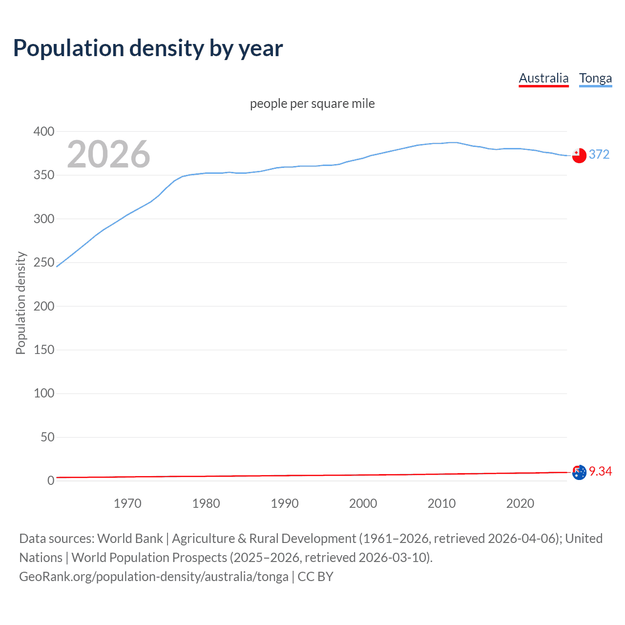 Population density