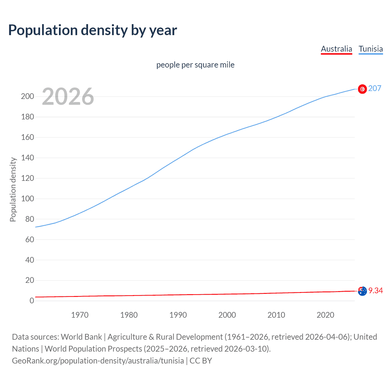 Population density