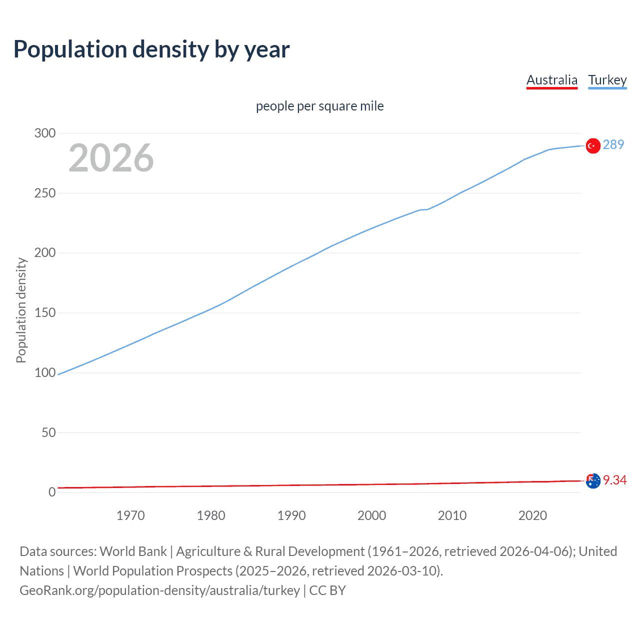 Population density