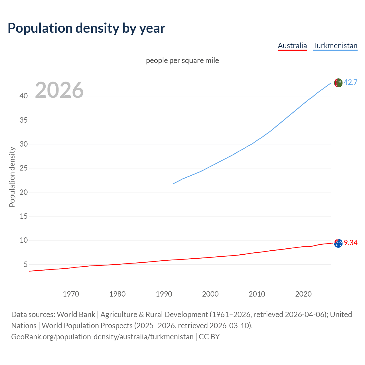Population density