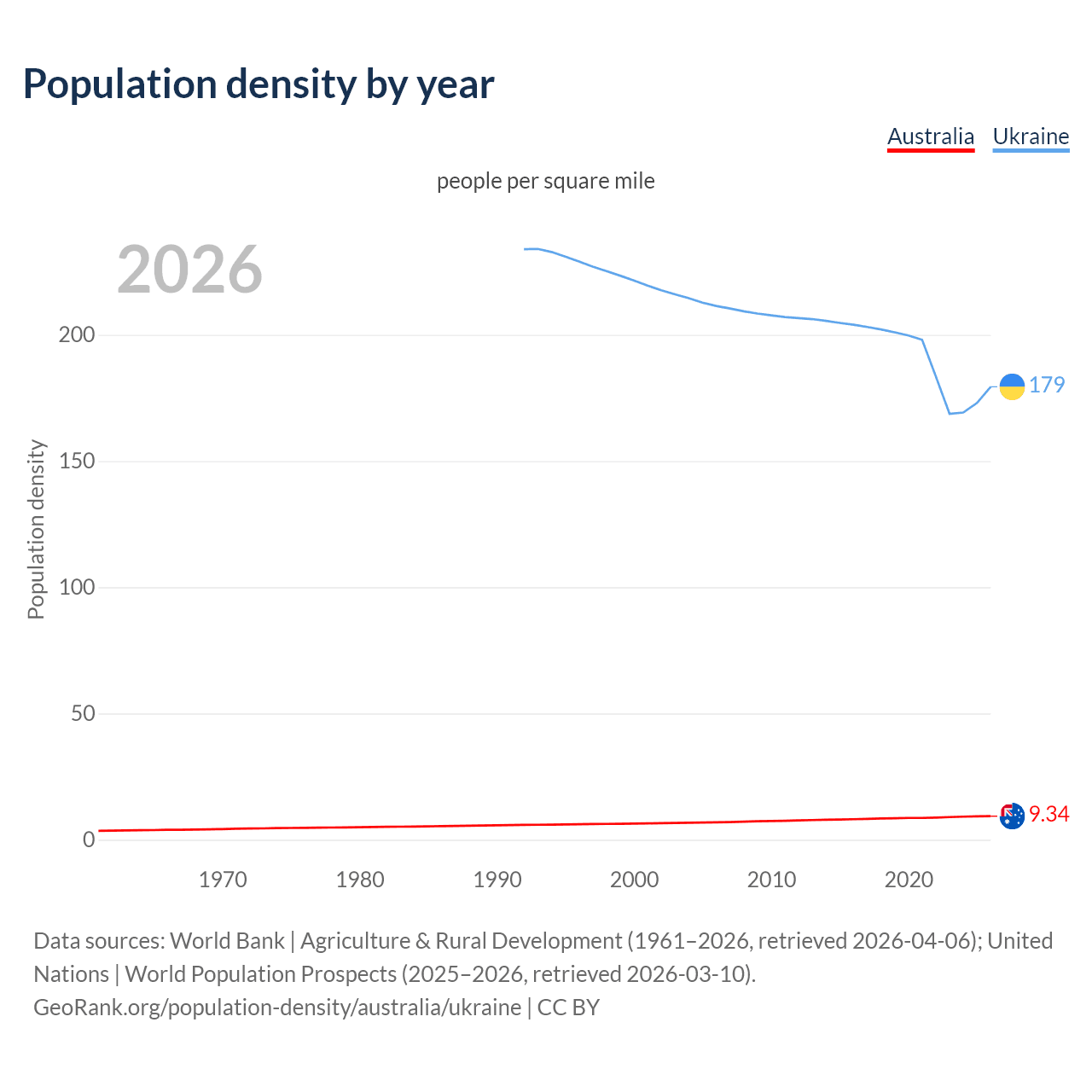 Population density