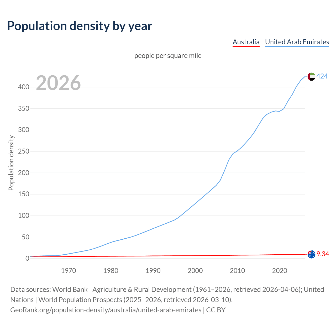 Population density