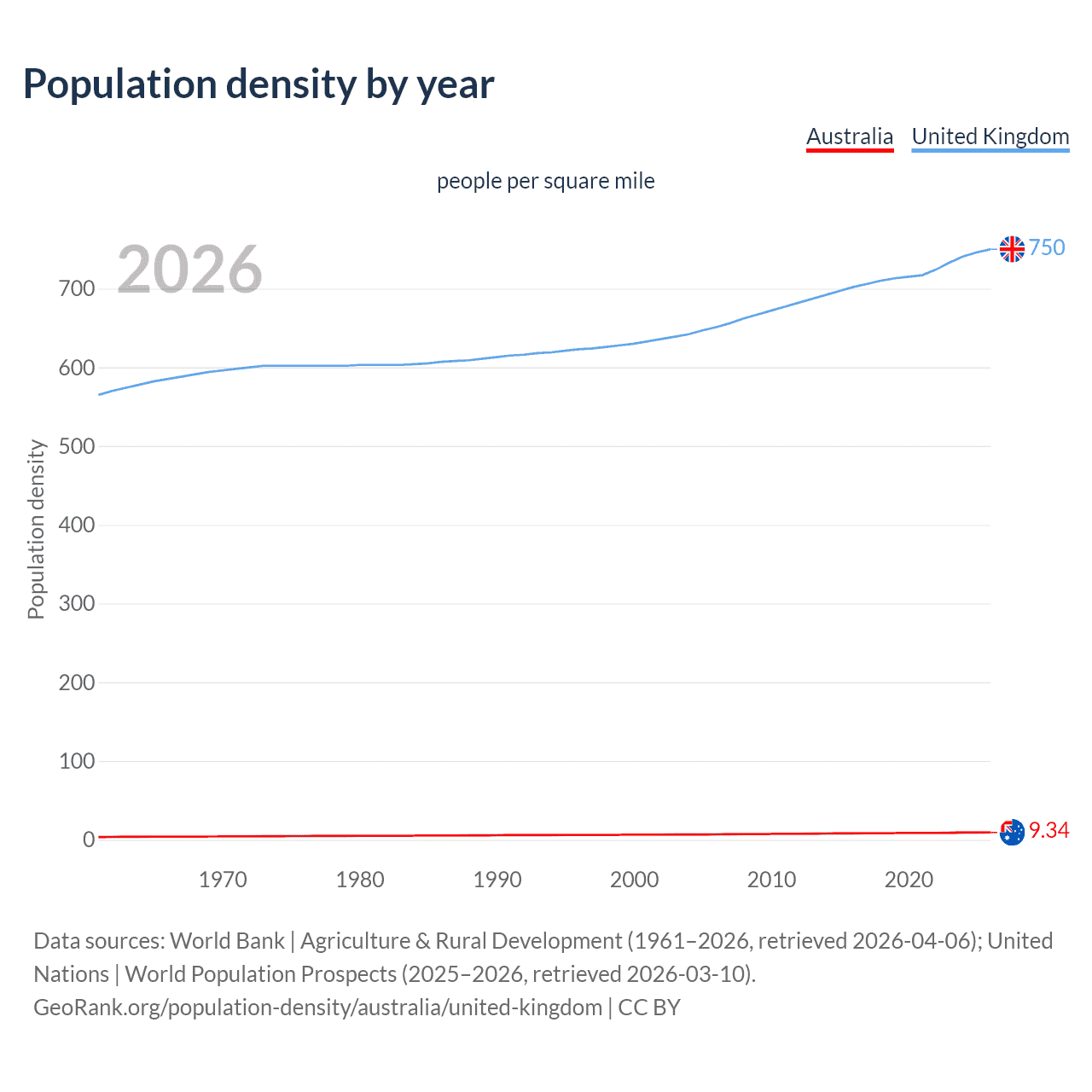 Population density