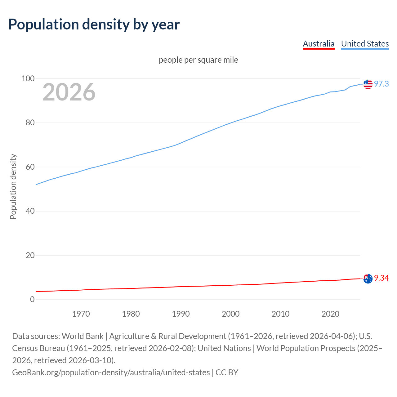 Population density