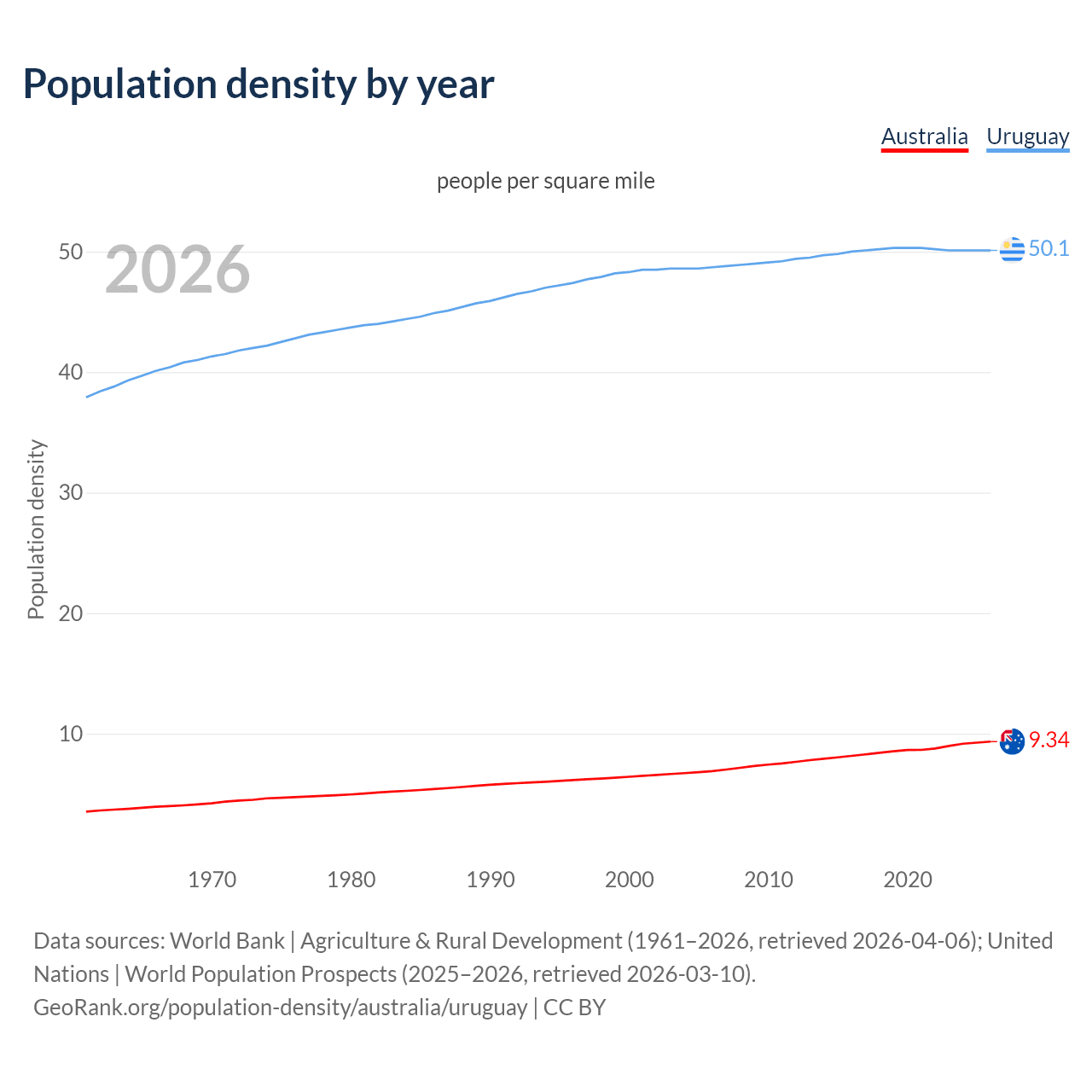 Population density