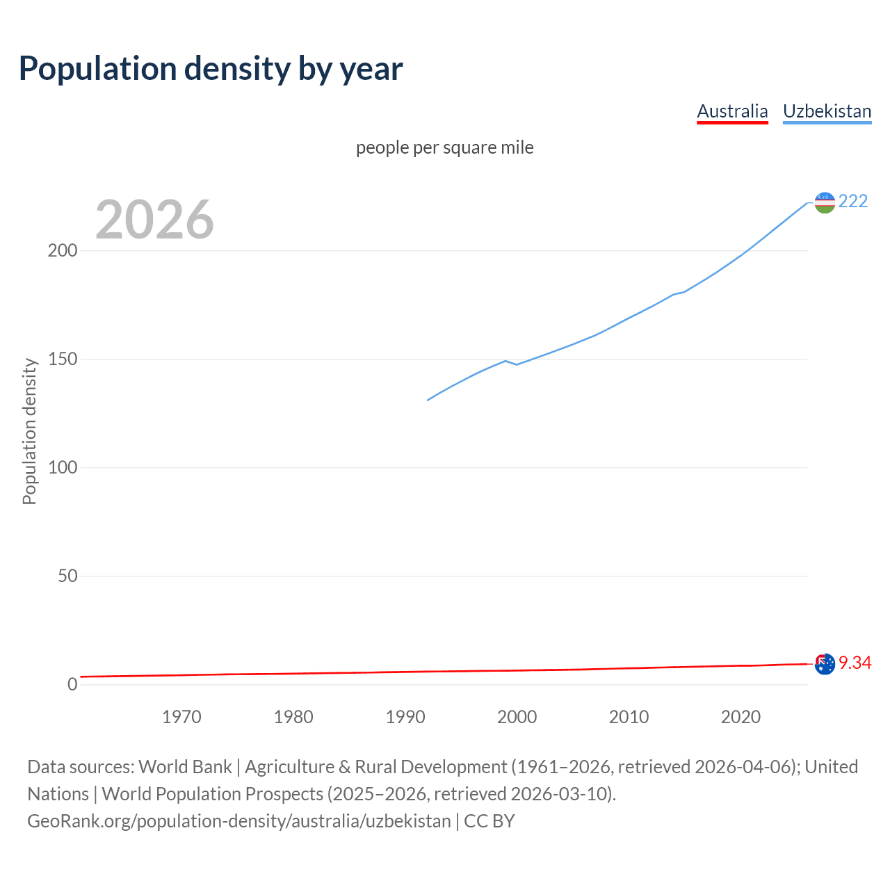 Population density