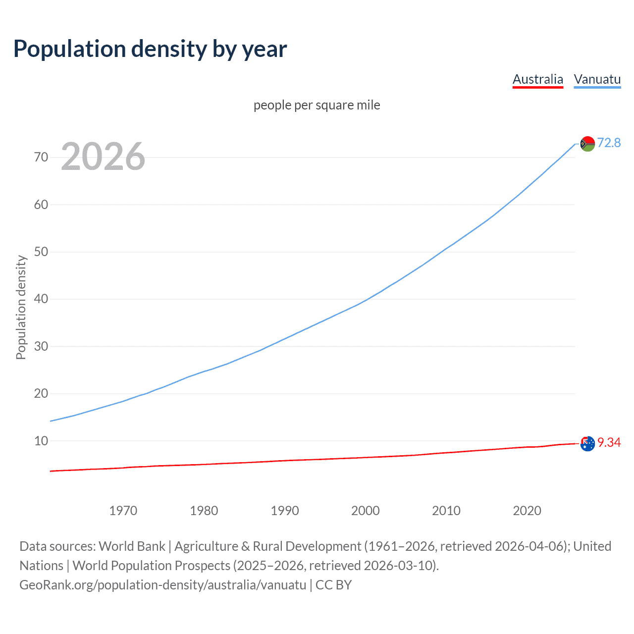 Population density