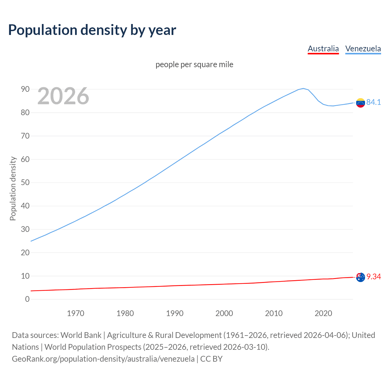 Population density
