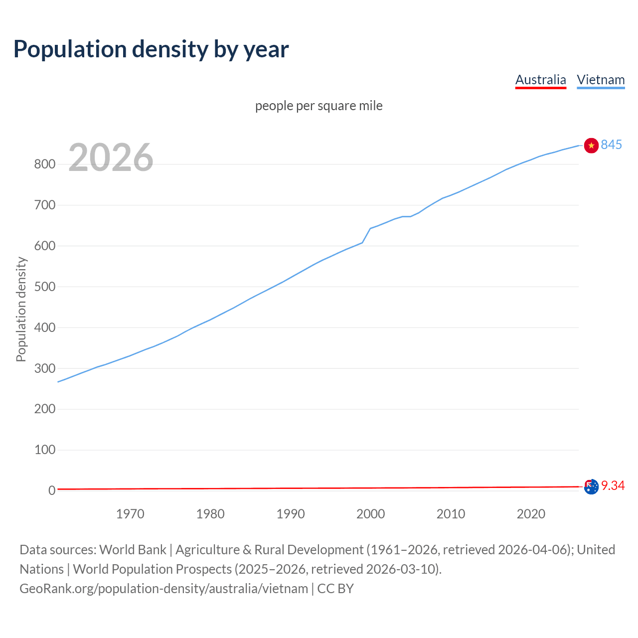Population density