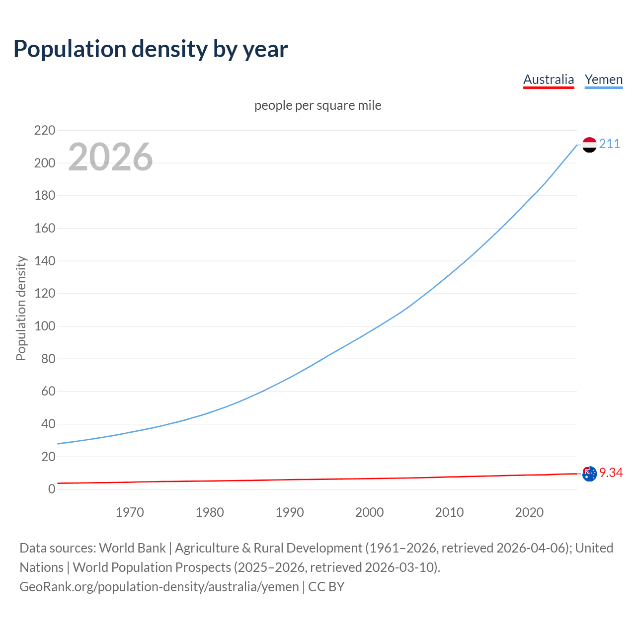 Population density