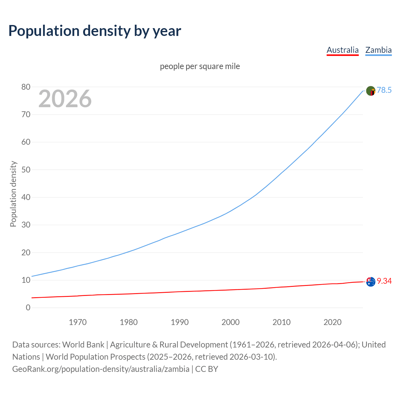 Population density