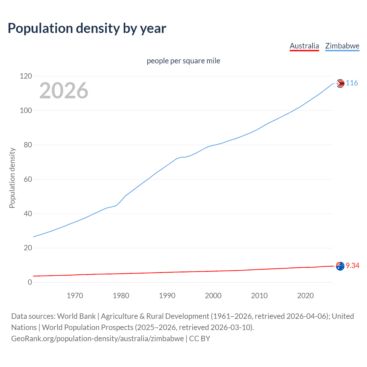 Population density