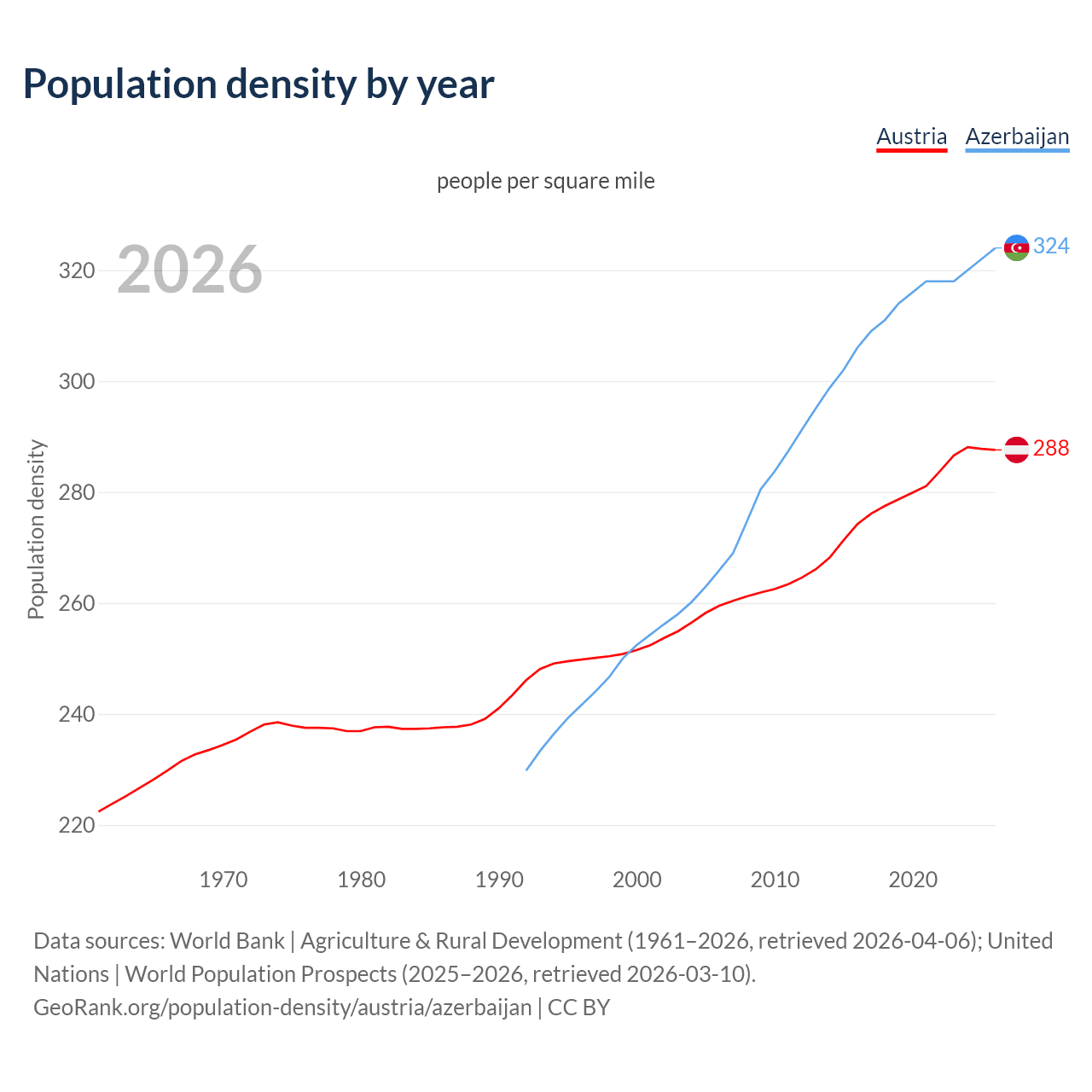Population density