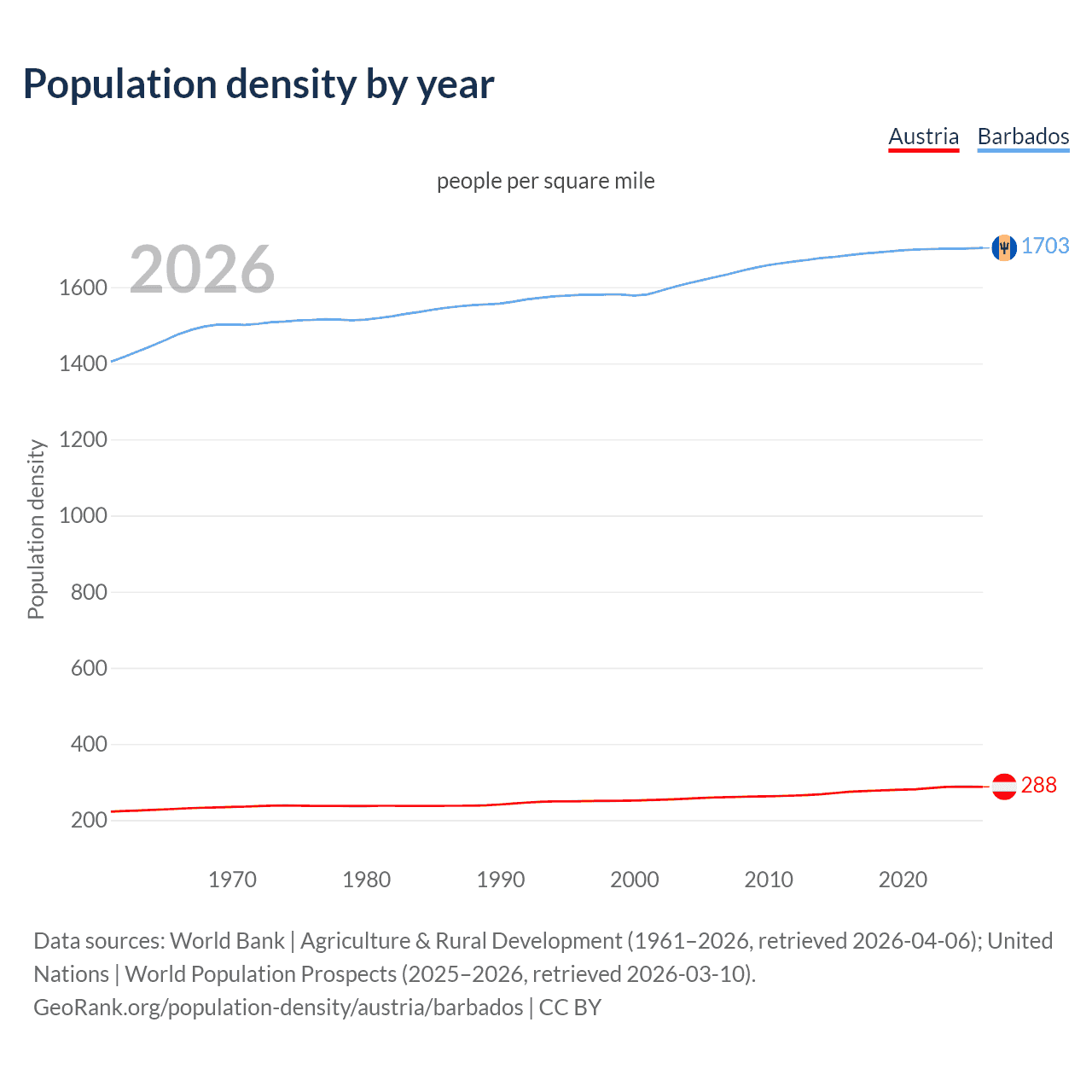 Population density