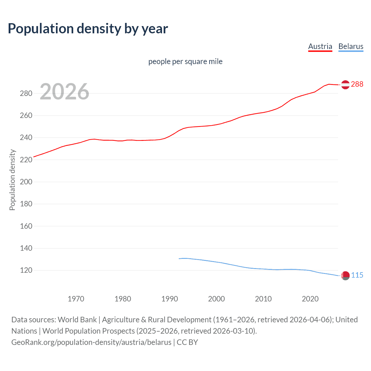 Population density