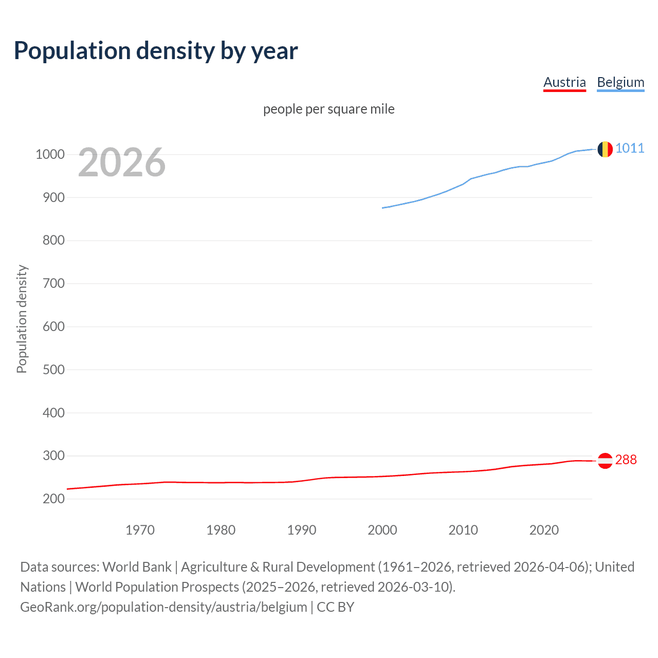 Population density