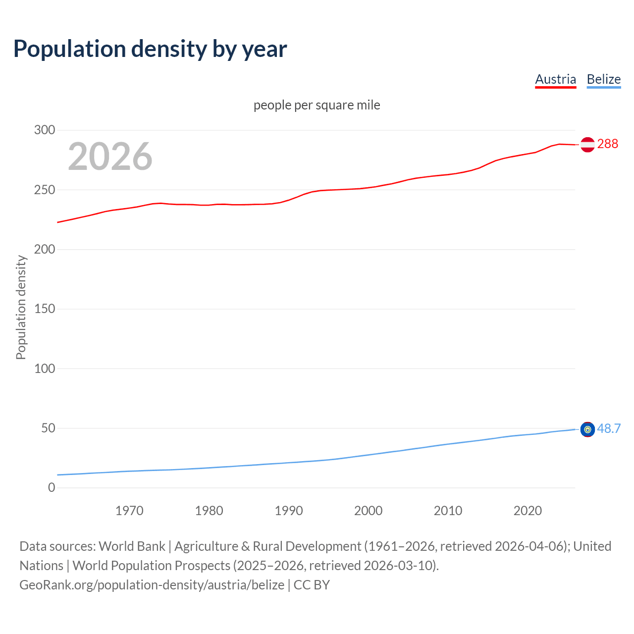 Population density