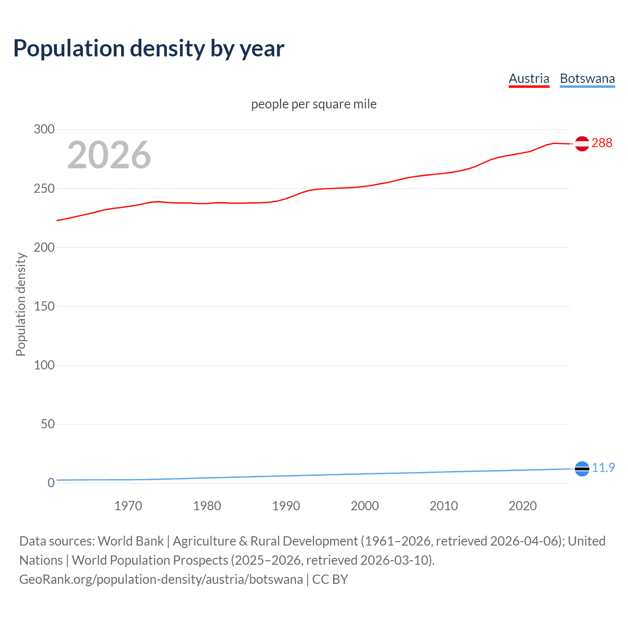 Population density
