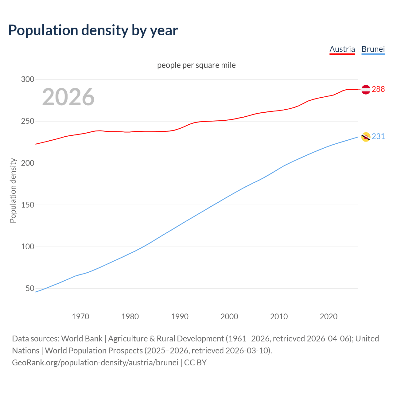 Population density