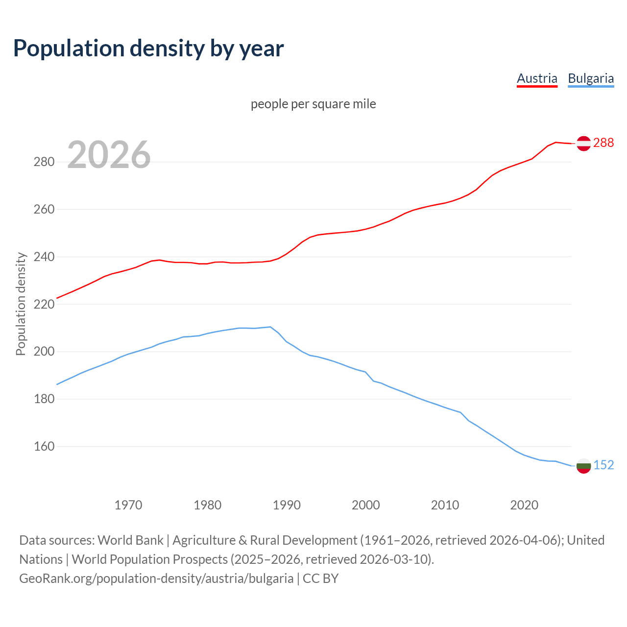 Population density