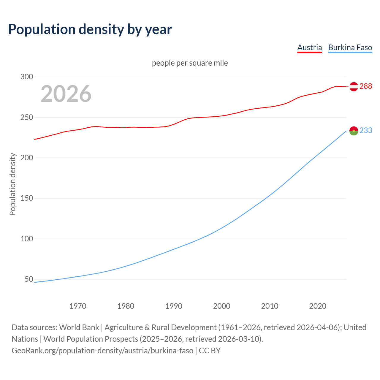 Population density