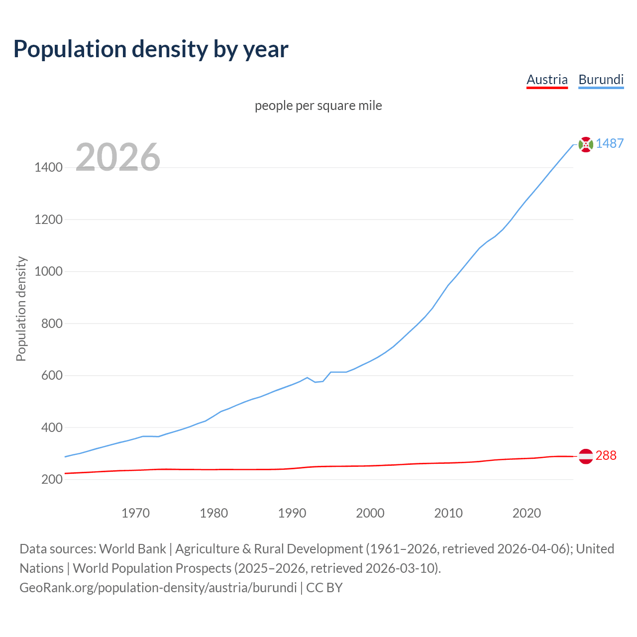 Population density