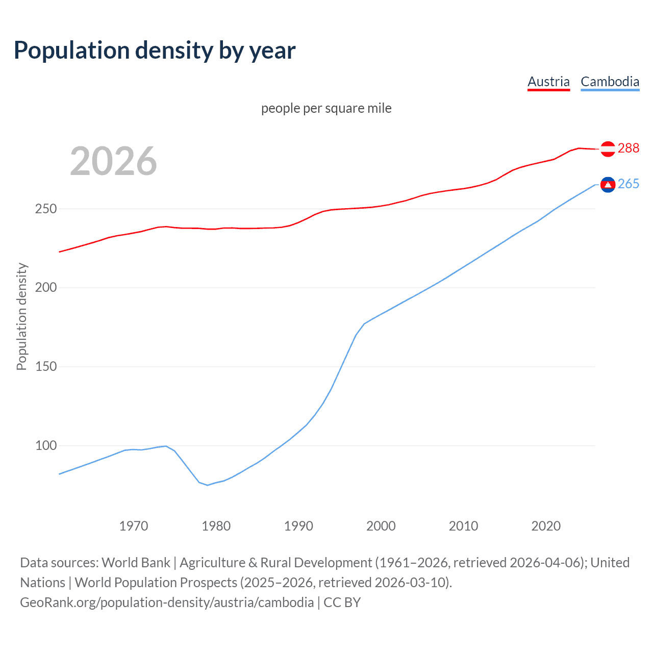 Population density