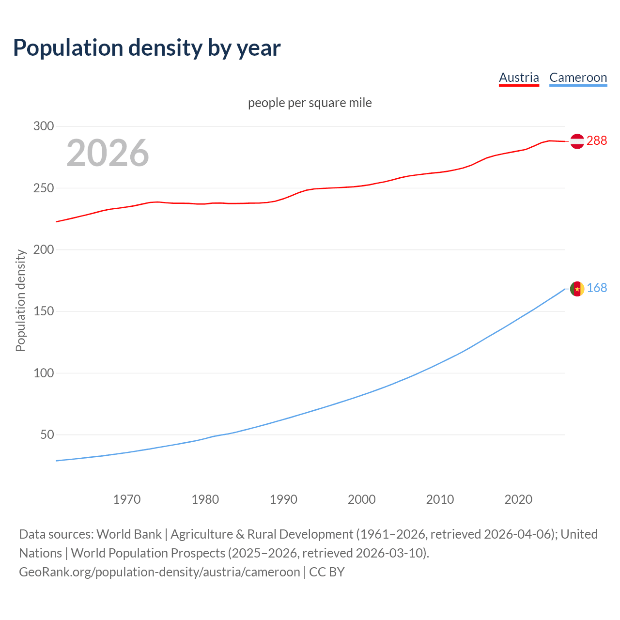 Population density