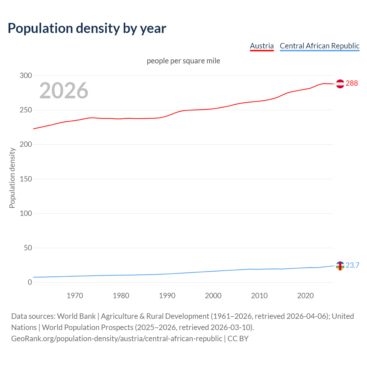 Population density