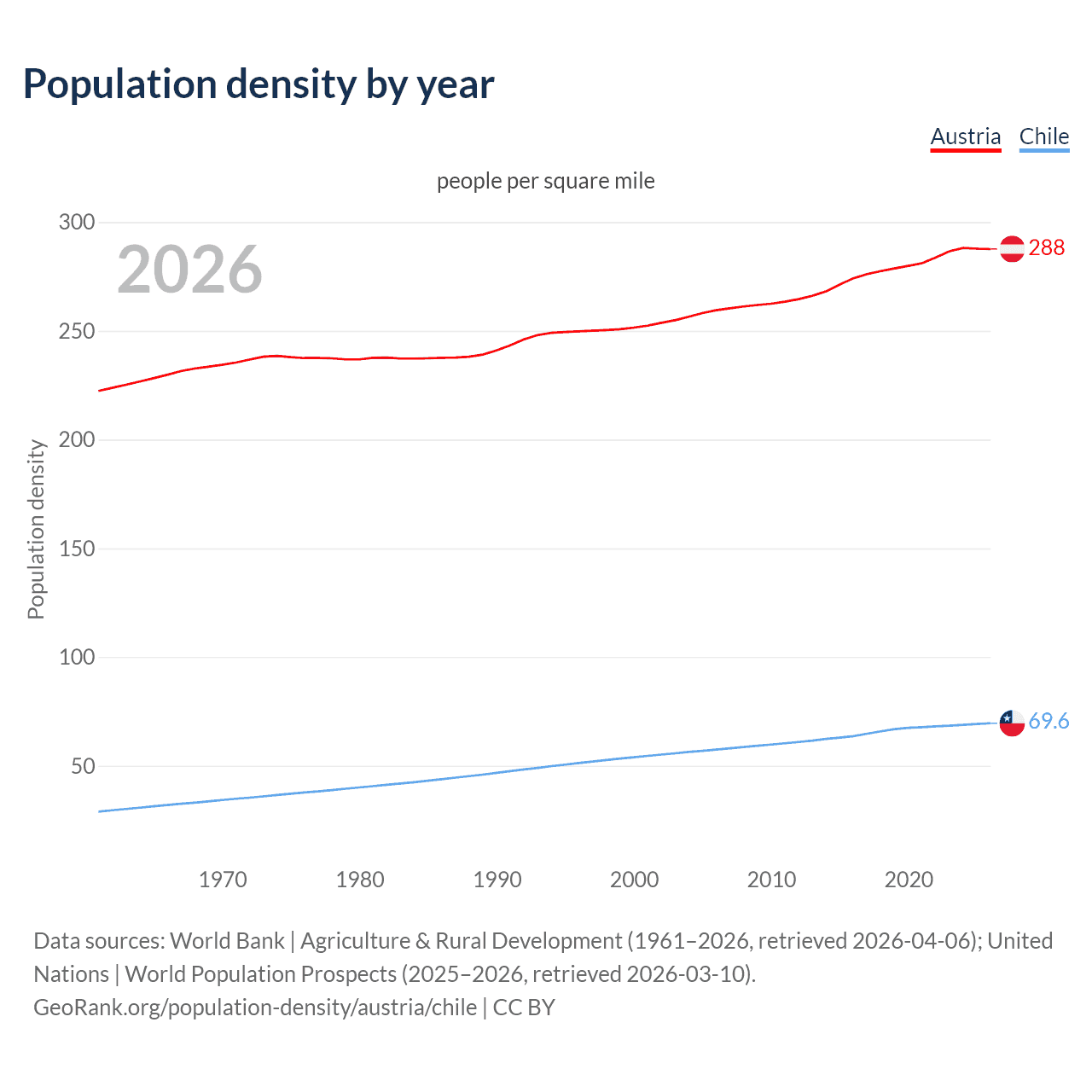 Population density