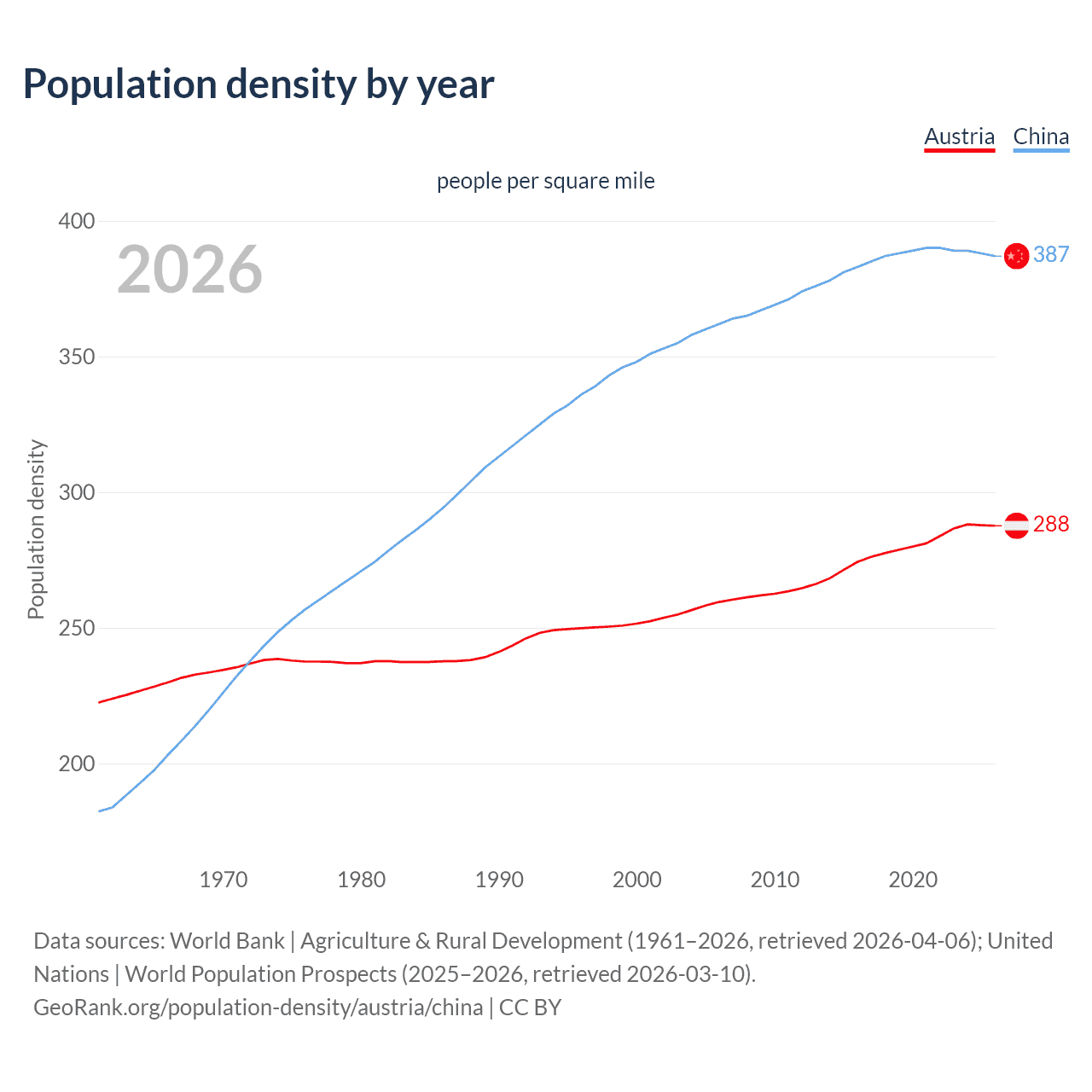 Population density