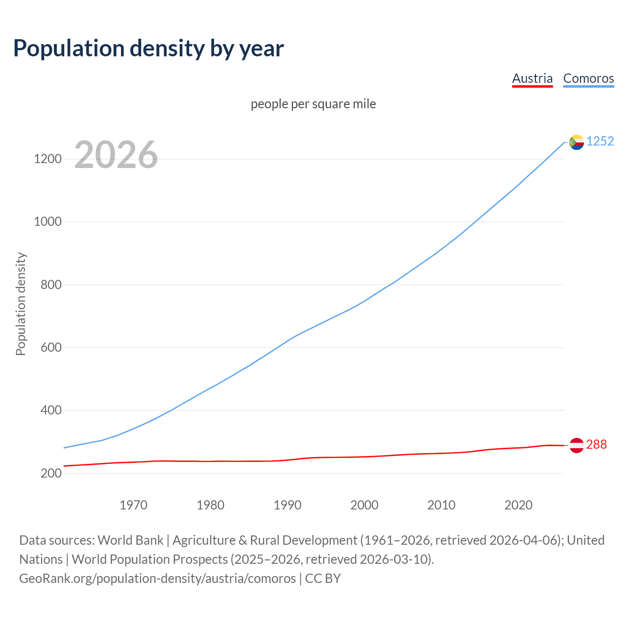 Population density