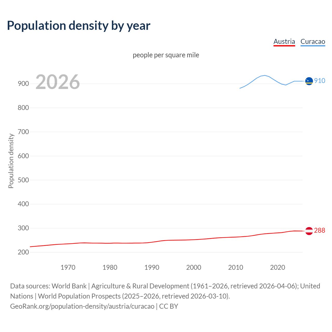 Population density
