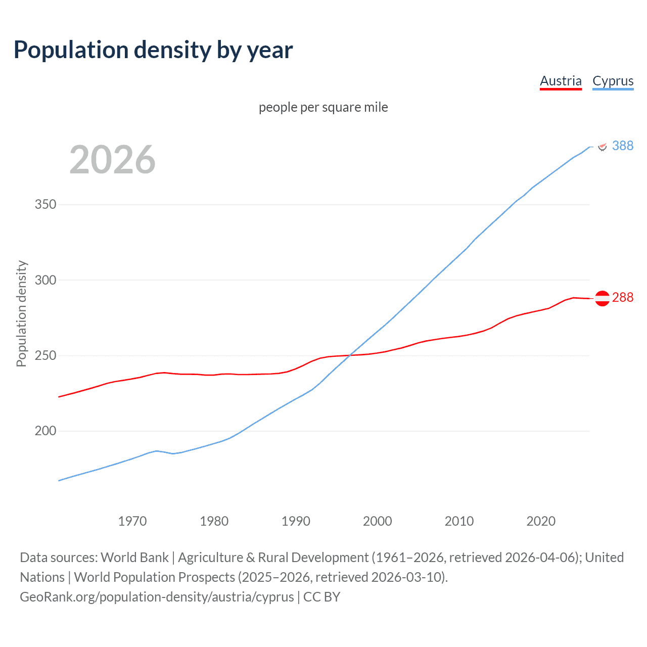 Population density