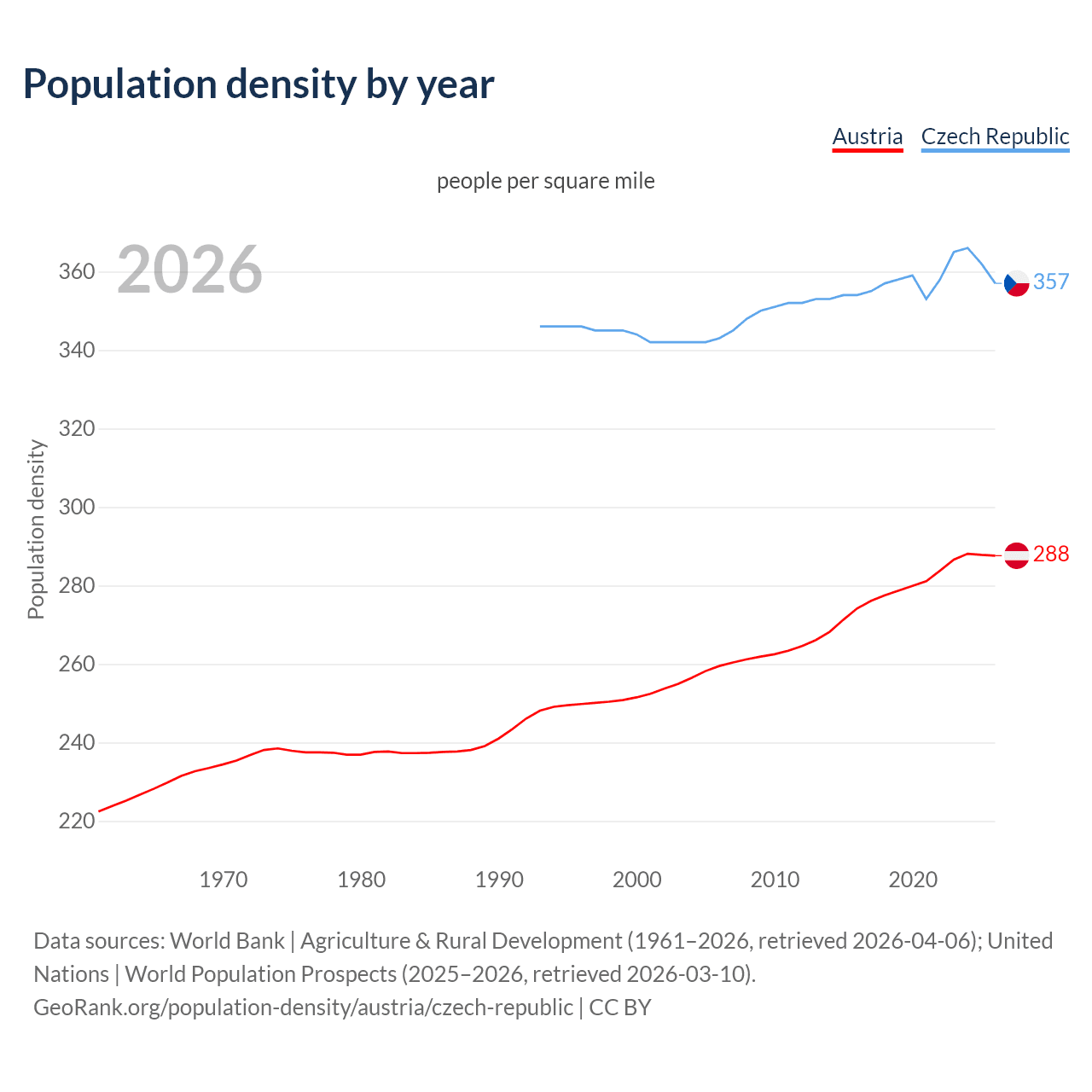 Population density