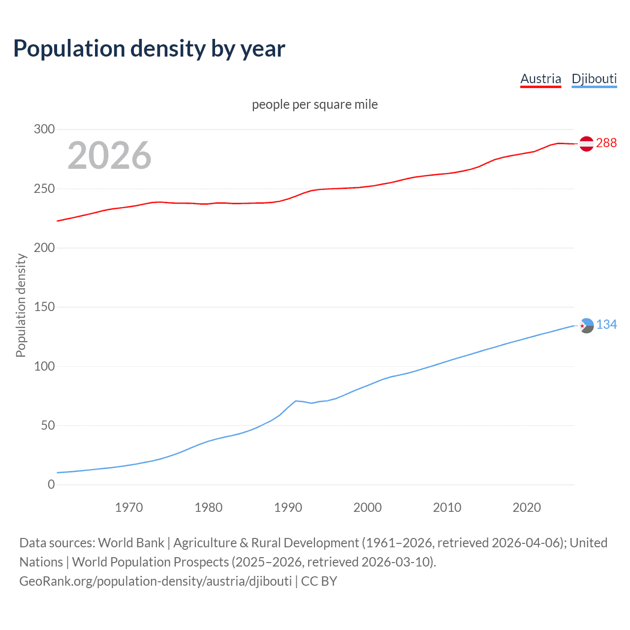 Population density