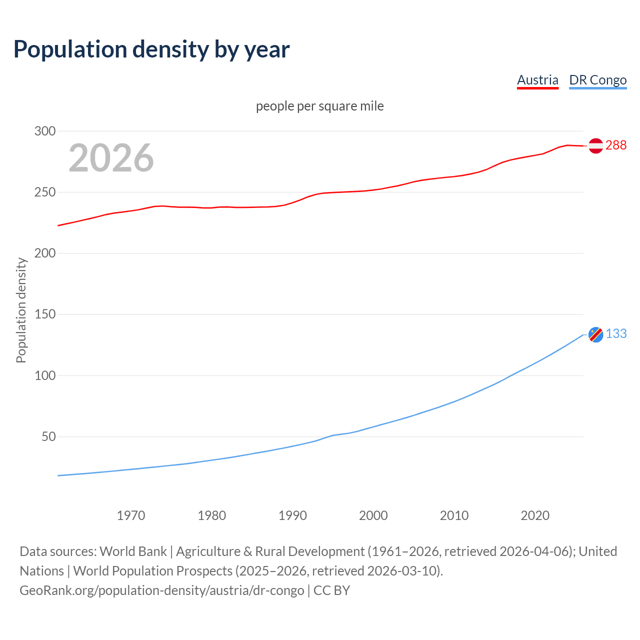 Population density