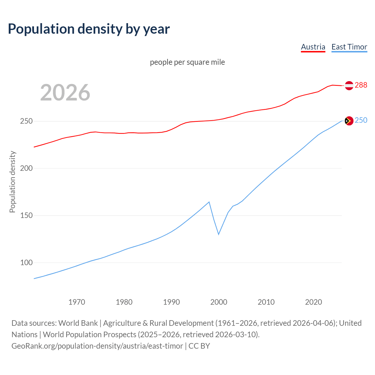 Population density