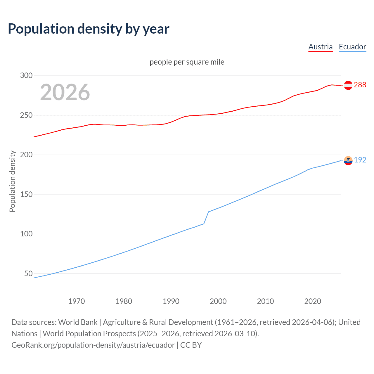 Population density