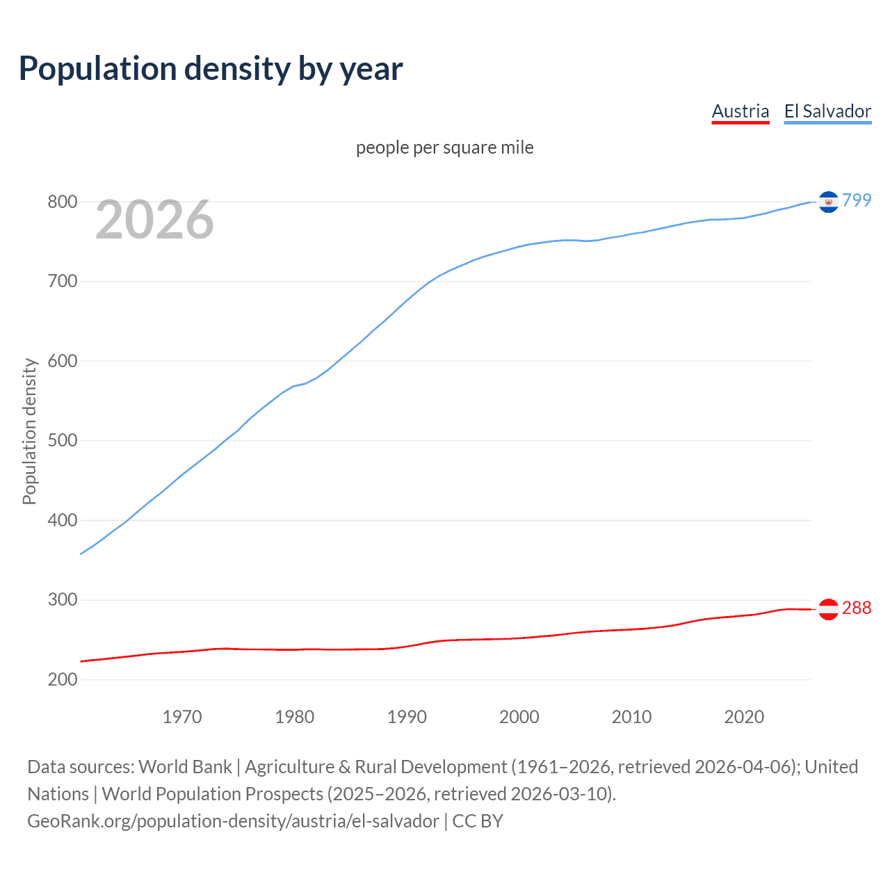 Population density