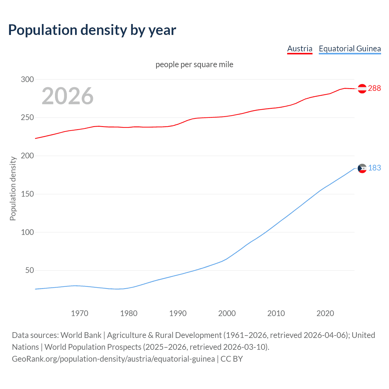 Population density