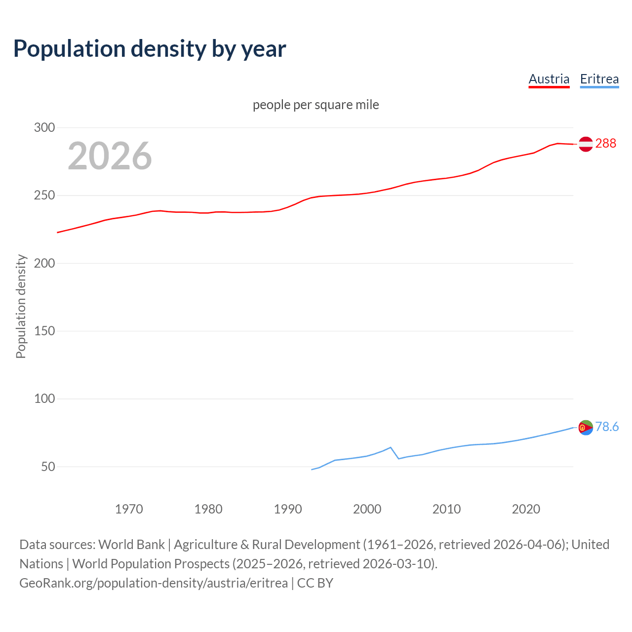 Population density