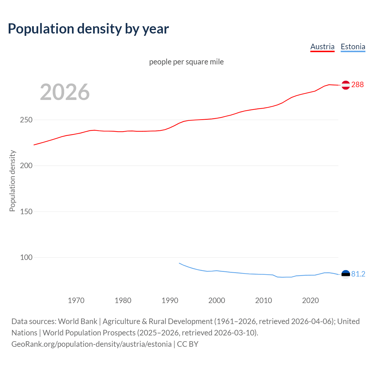 Population density