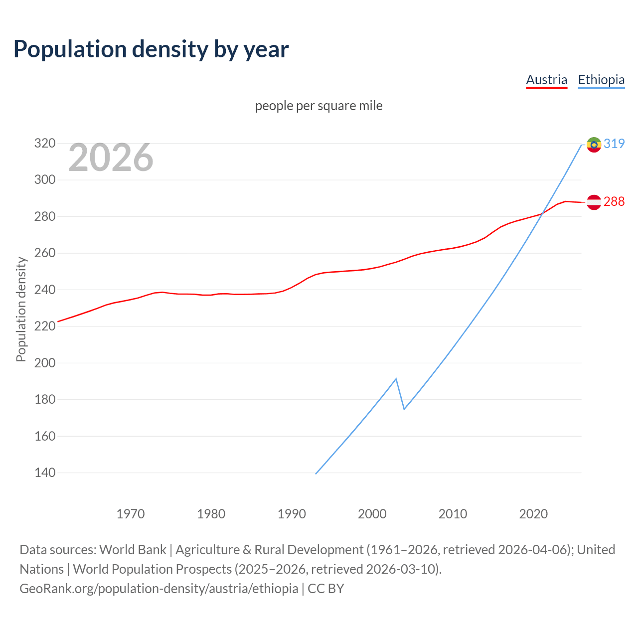 Population density