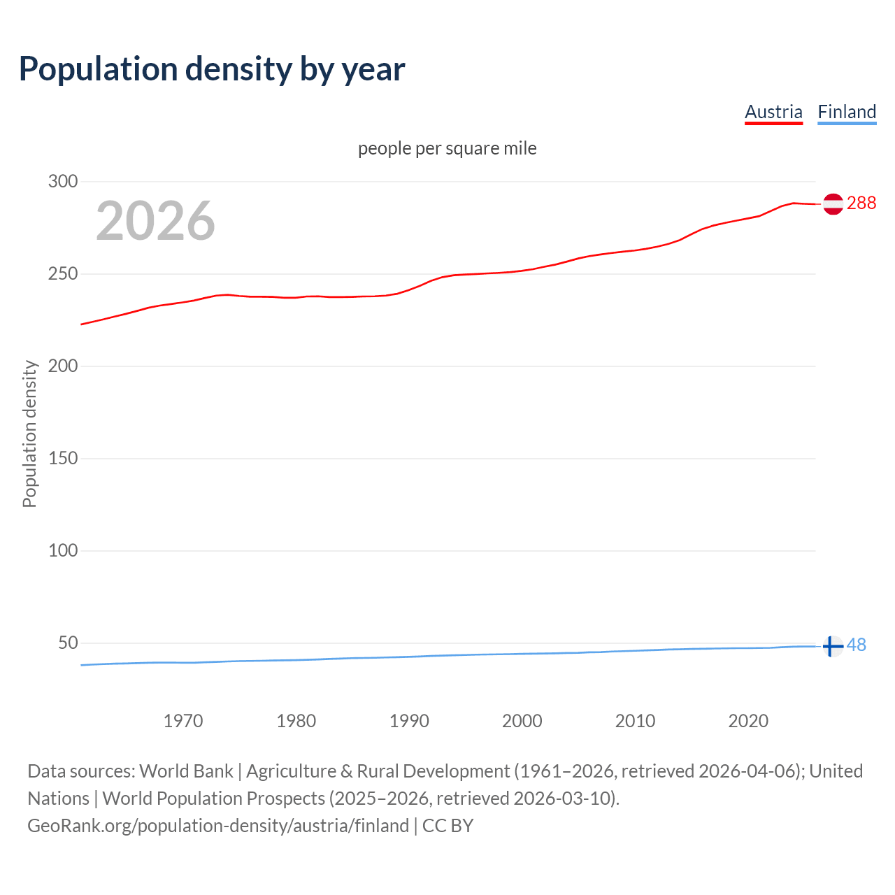 Population density