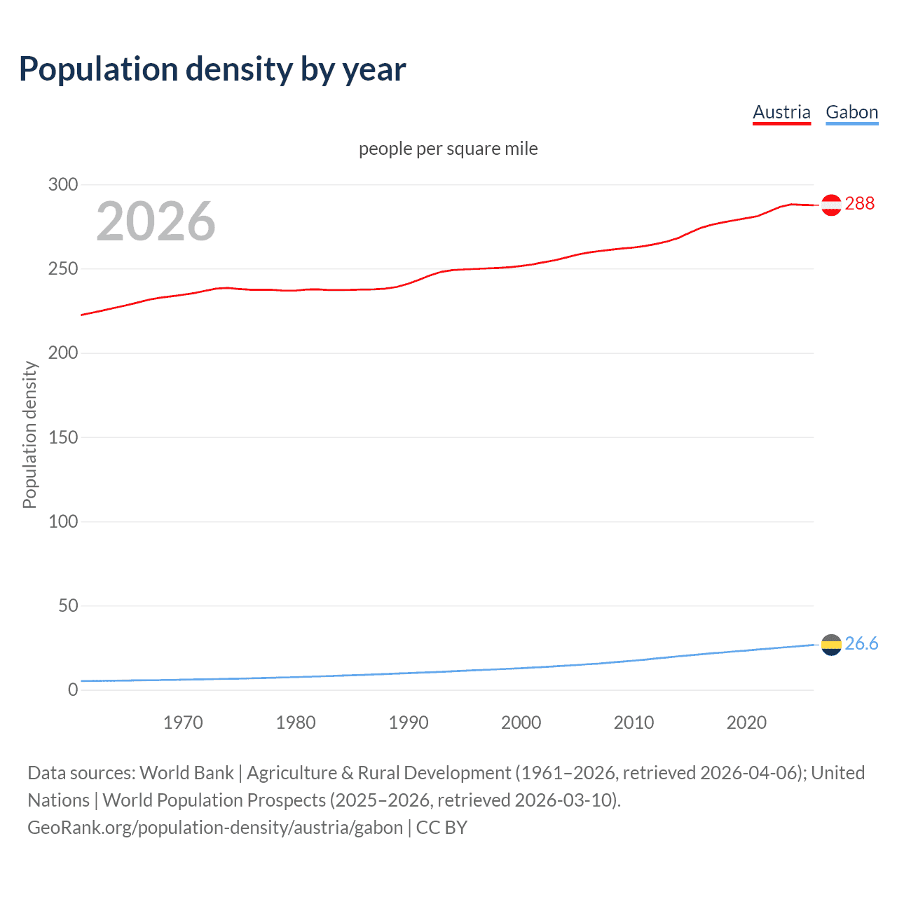 Population density