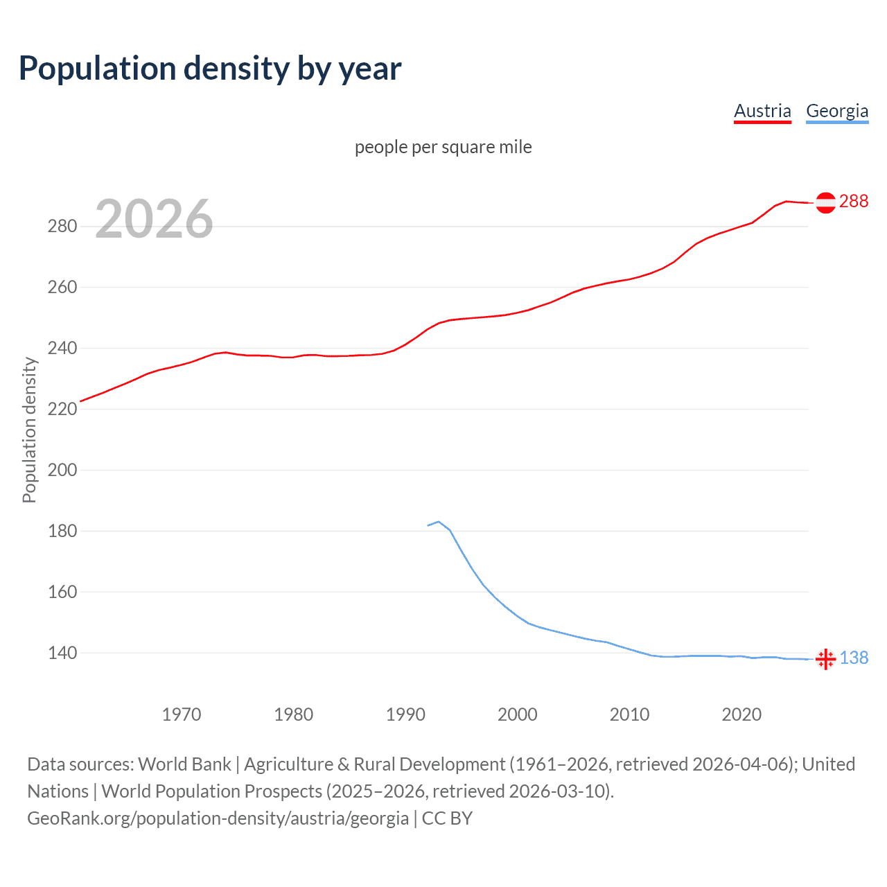 Population density