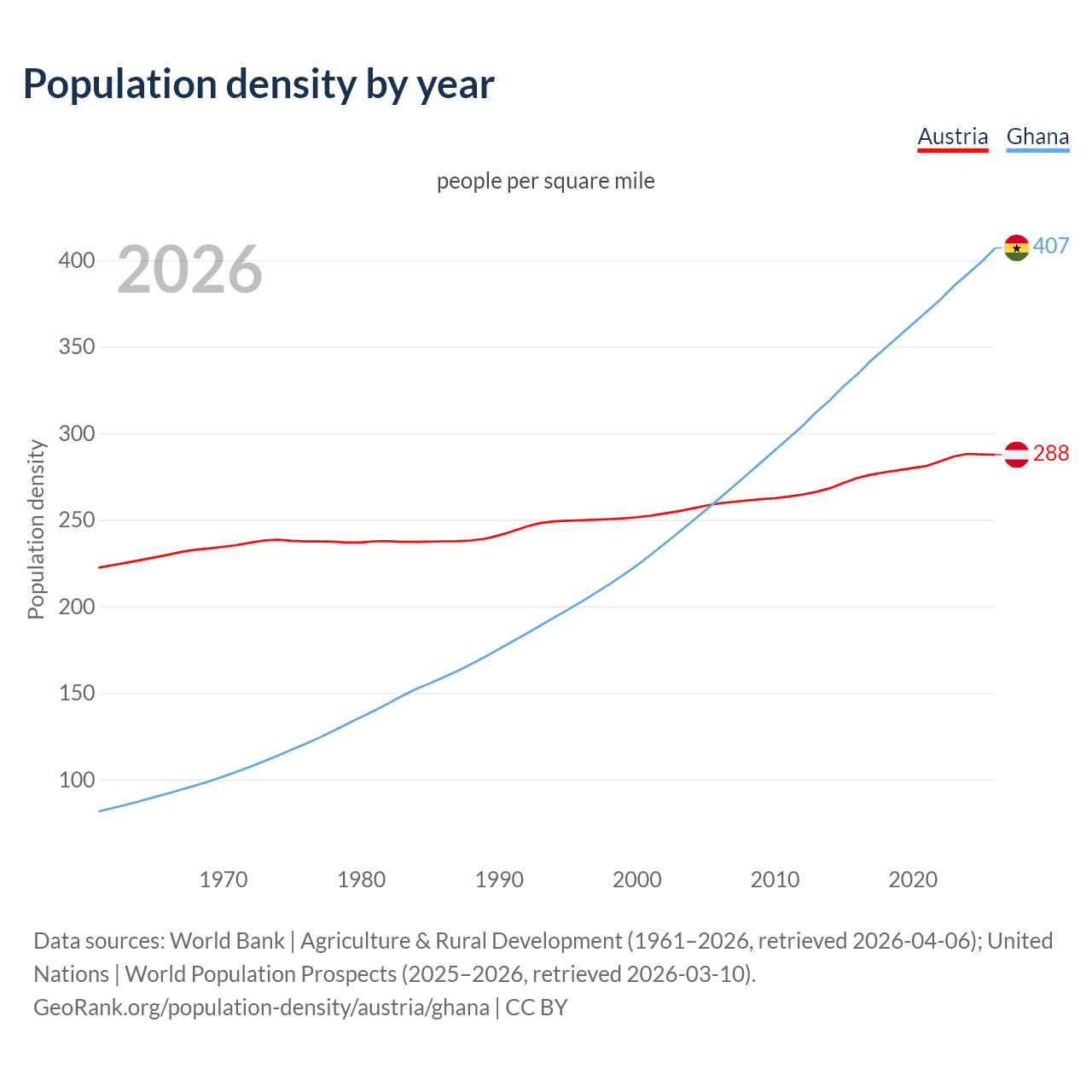 Population density